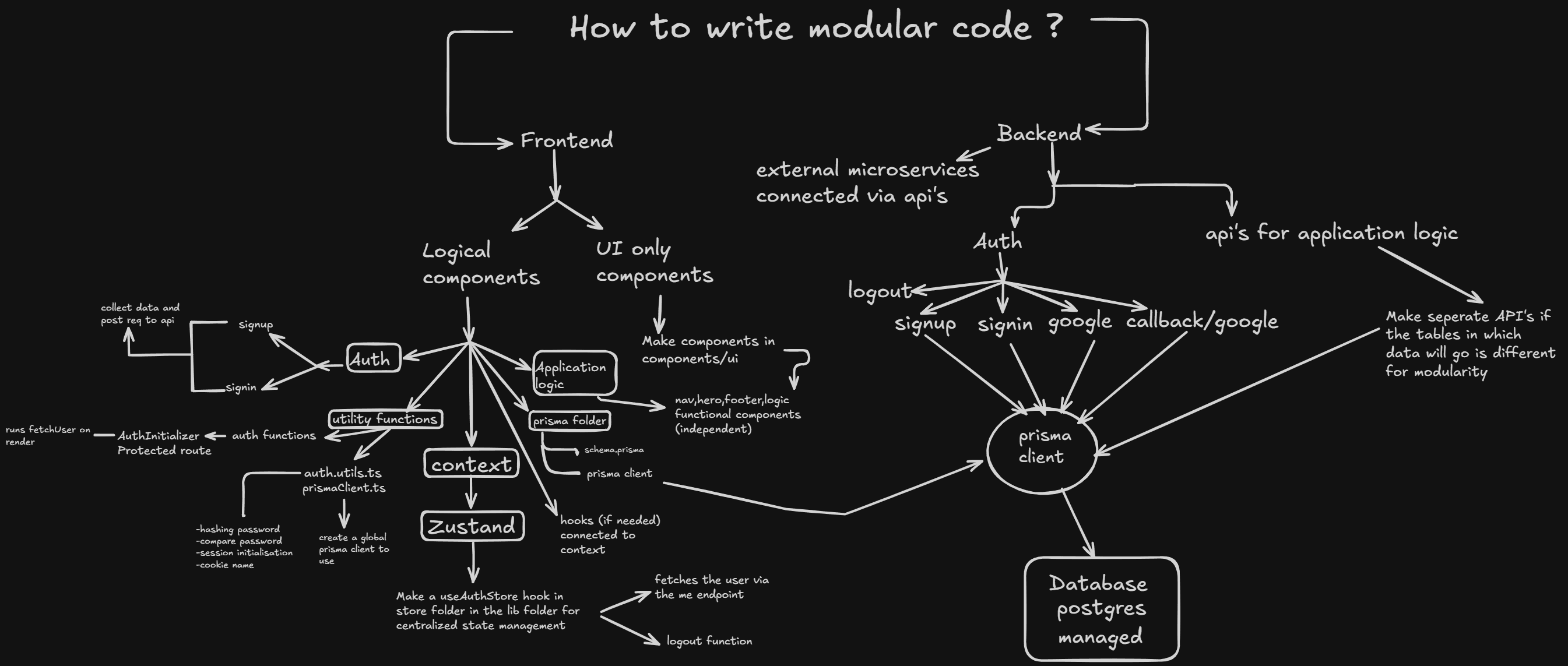 Architecture for scalable full-stack applications without monorepos